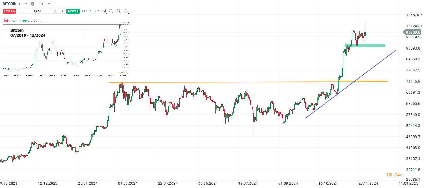 Bitcoin Prognose und Analyse am 06.12.24 - Daytrading